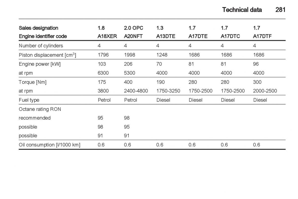 Manual Opel Astra J / page 283