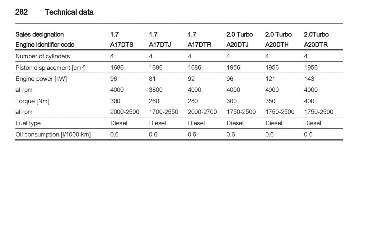 Manual Opel Astra J / page 284