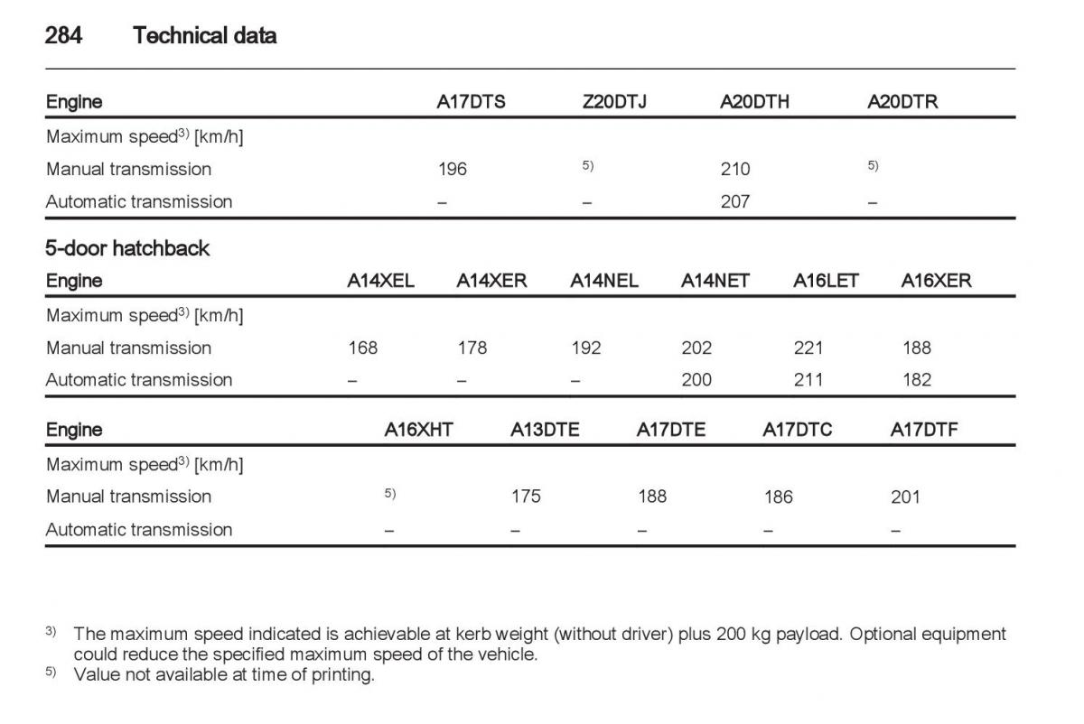 Manual Opel Astra J / page 286