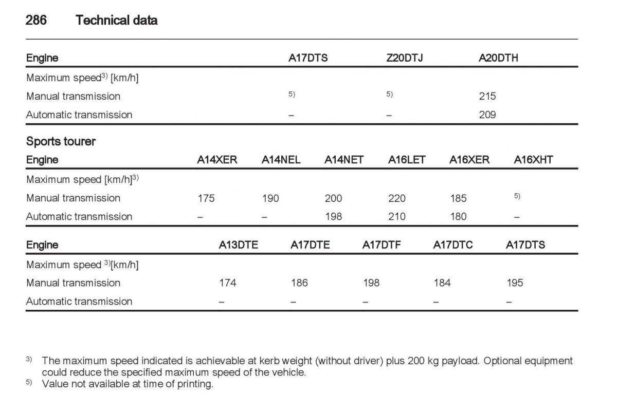 Manual Opel Astra J / page 288