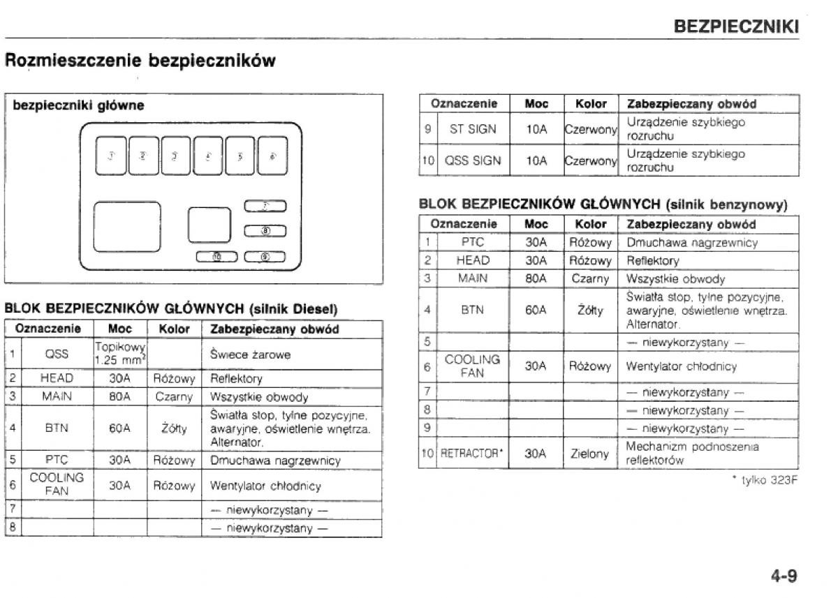 manual  Mazda 323 BG IV instrukcja / page 86