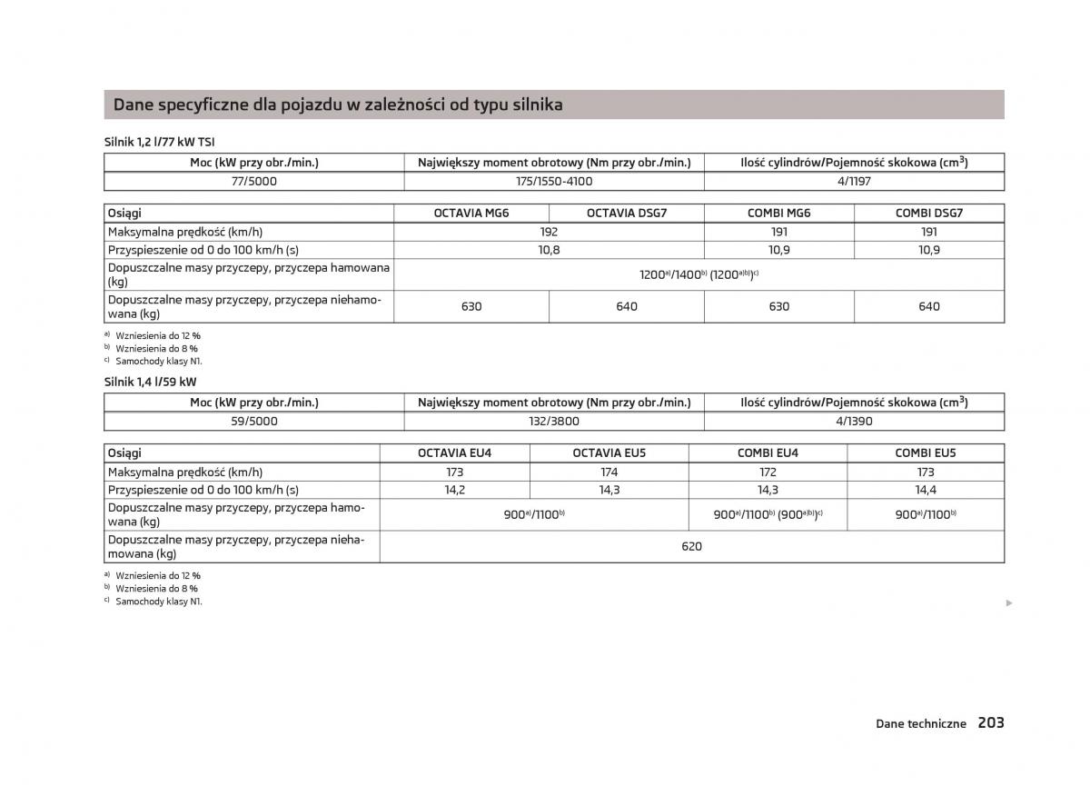 Skoda Octavia III instrukcja obslugi / page 205