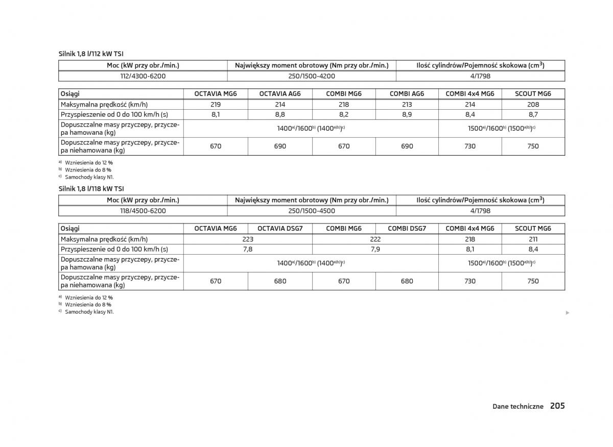 Skoda Octavia III instrukcja obslugi / page 207