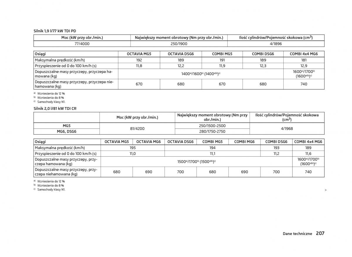 Skoda Octavia III instrukcja obslugi / page 209