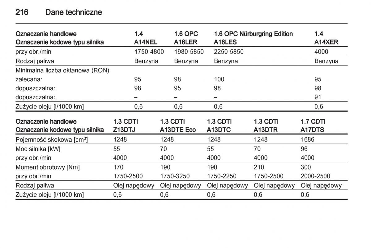 Opel Corsa D instrukcja obslugi / page 218