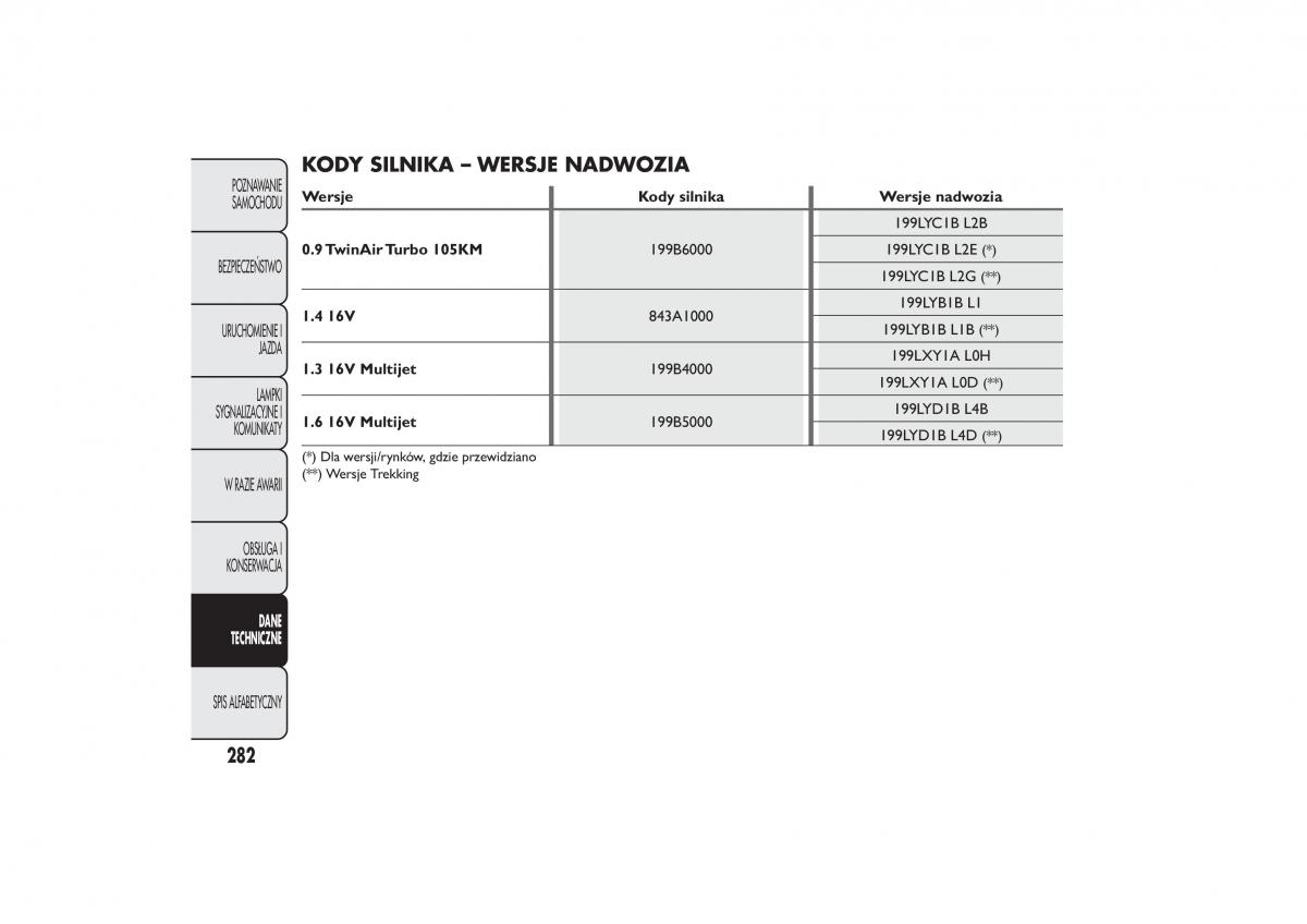 Fiat 500L instrukcja obslugi / page 286