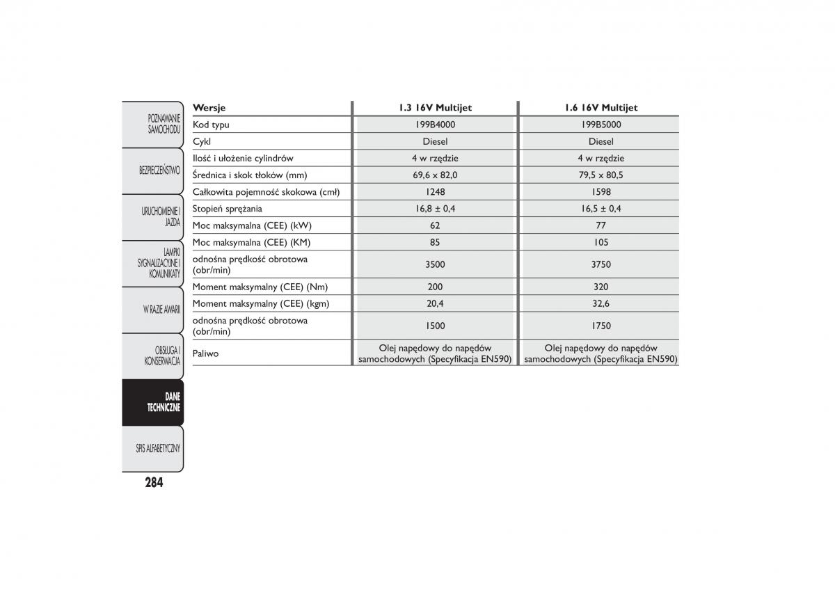 Fiat 500L instrukcja obslugi / page 288