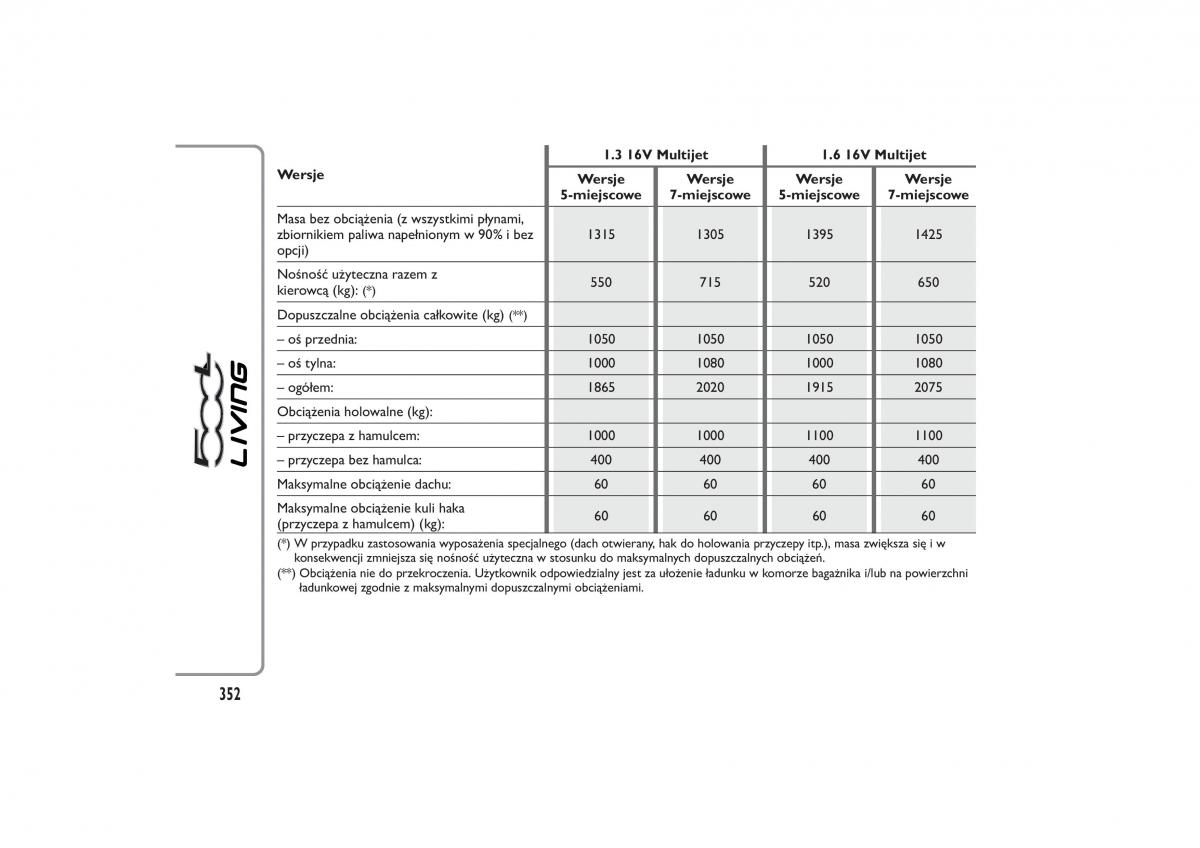 Fiat 500L instrukcja obslugi / page 356