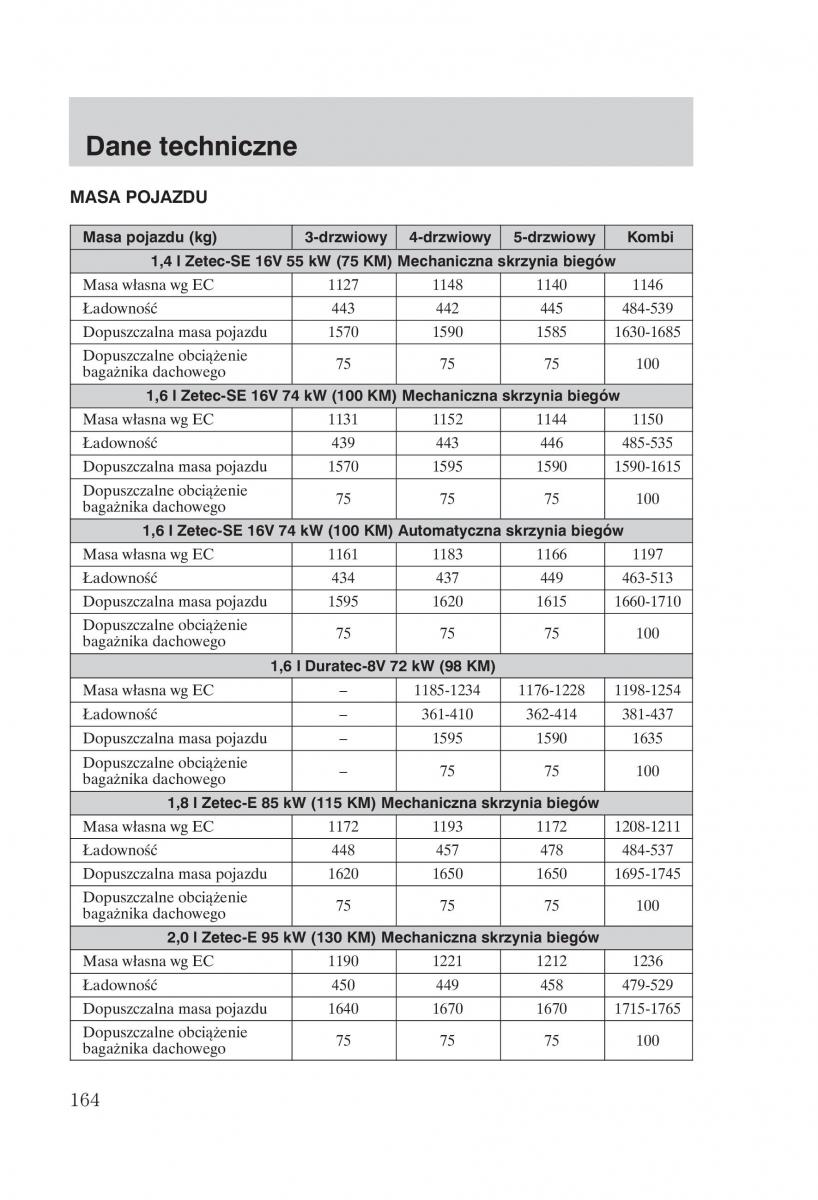 Ford Focus 1 I instrukcja obslugi / page 166