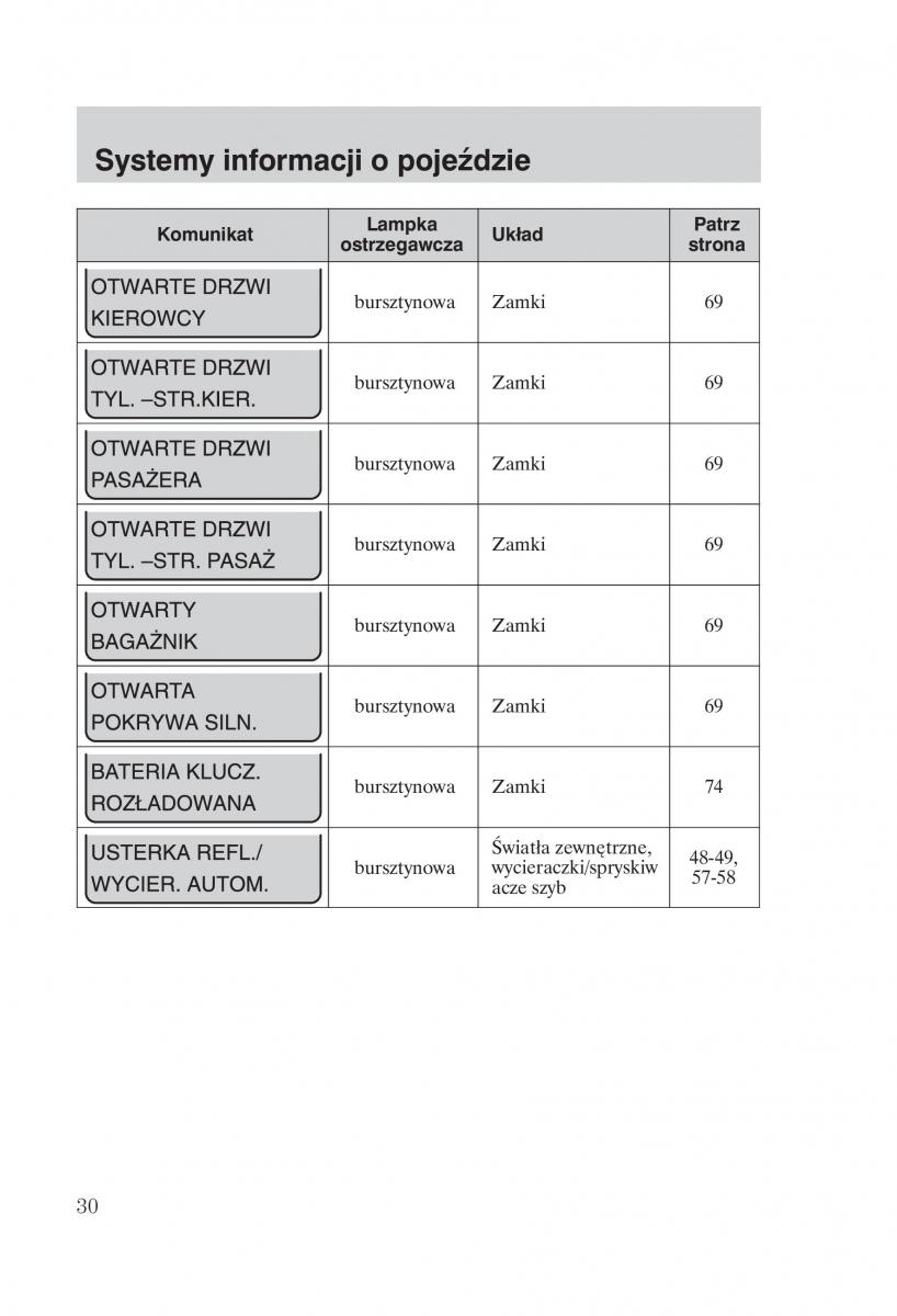 manual  Ford Fiesta VI instrukcja / page 32