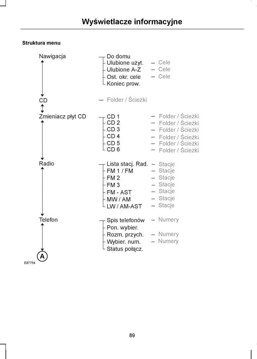 Ford S Max I 1 instrukcja obslugi / page 91