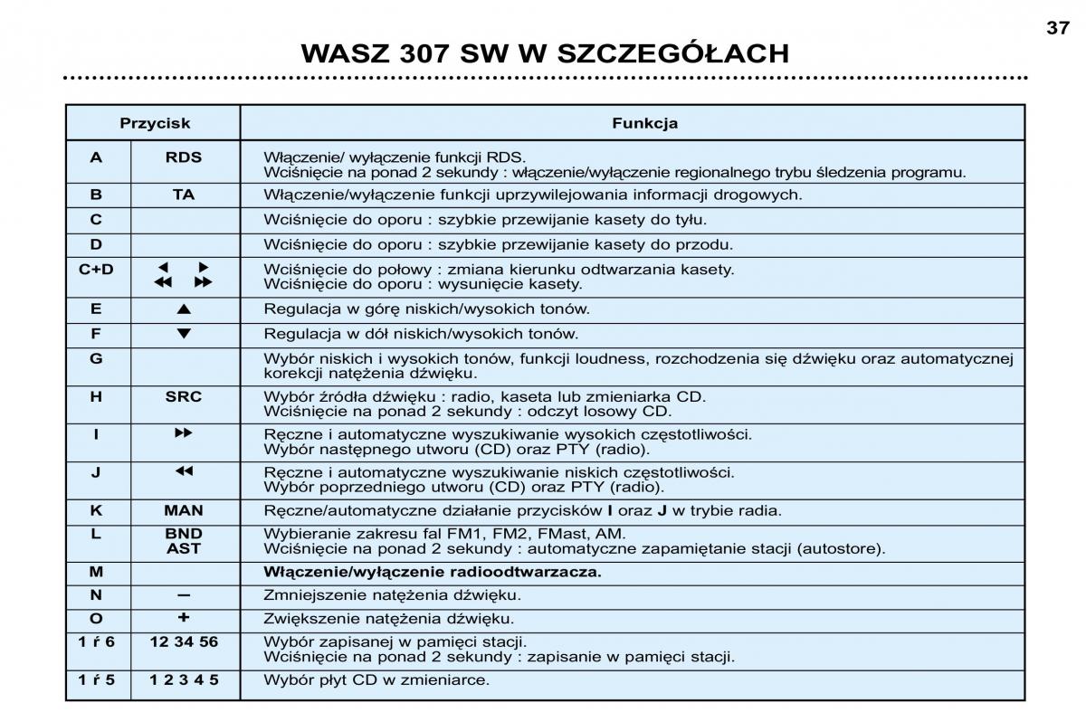 Peugeot 307 SW instrukcja obslugi / page 35