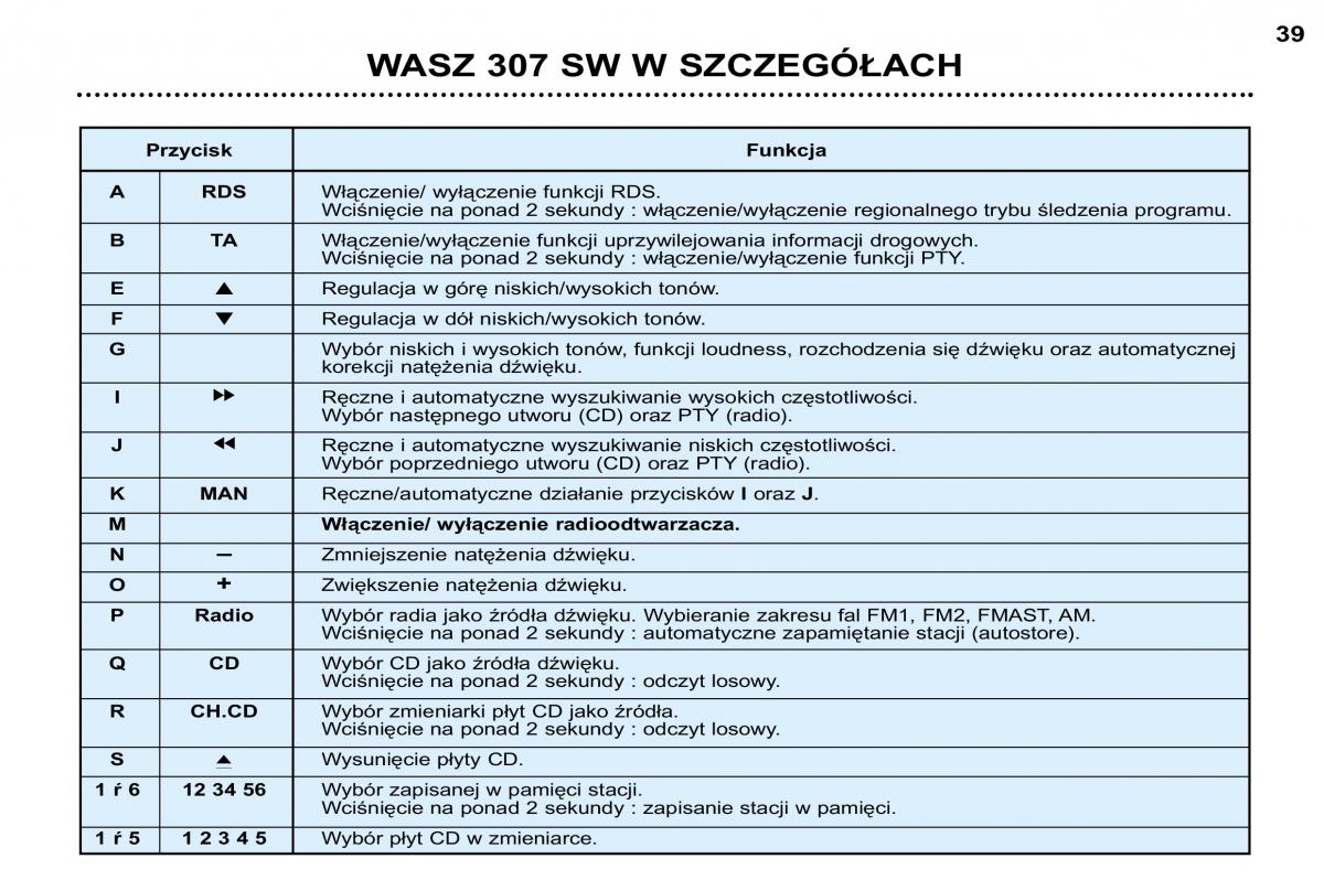 Peugeot 307 SW instrukcja obslugi / page 37