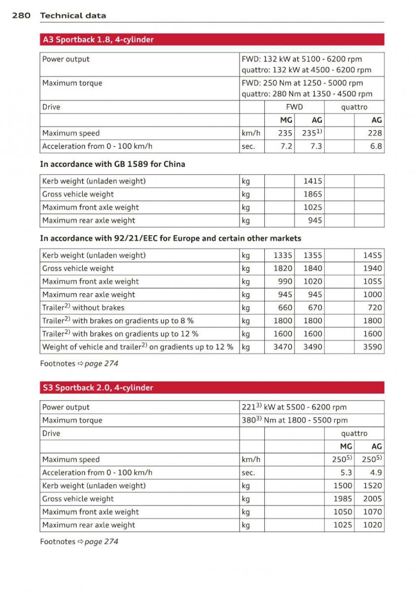 Audi A3 S3 III owners manual / page 282