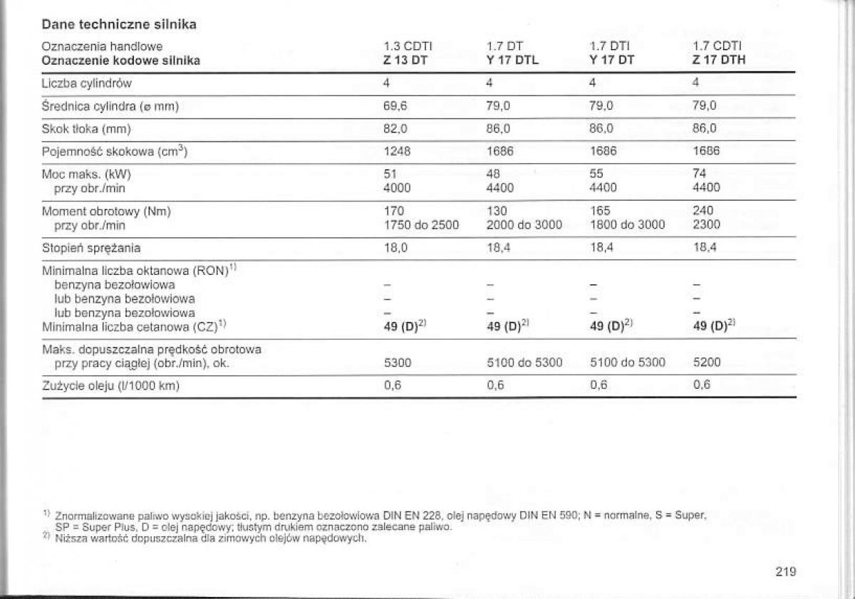 Opel Corsa C instrukcja obslugi / page 223