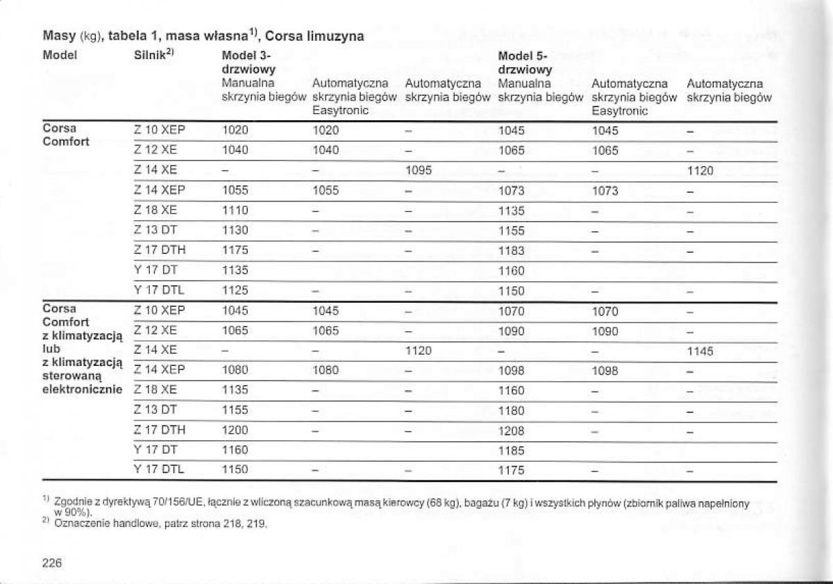 Opel Corsa C instrukcja obslugi / page 230