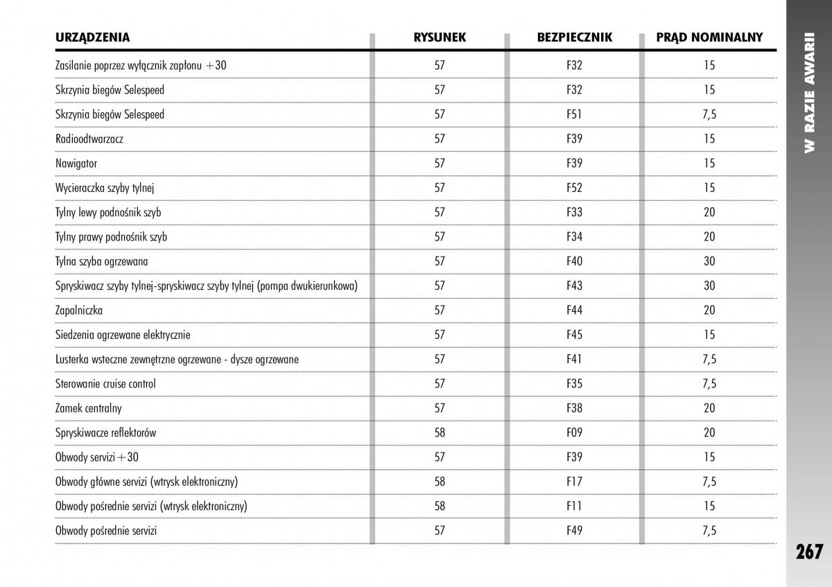 Alfa Romeo 147 instrukcja obslugi / page 269