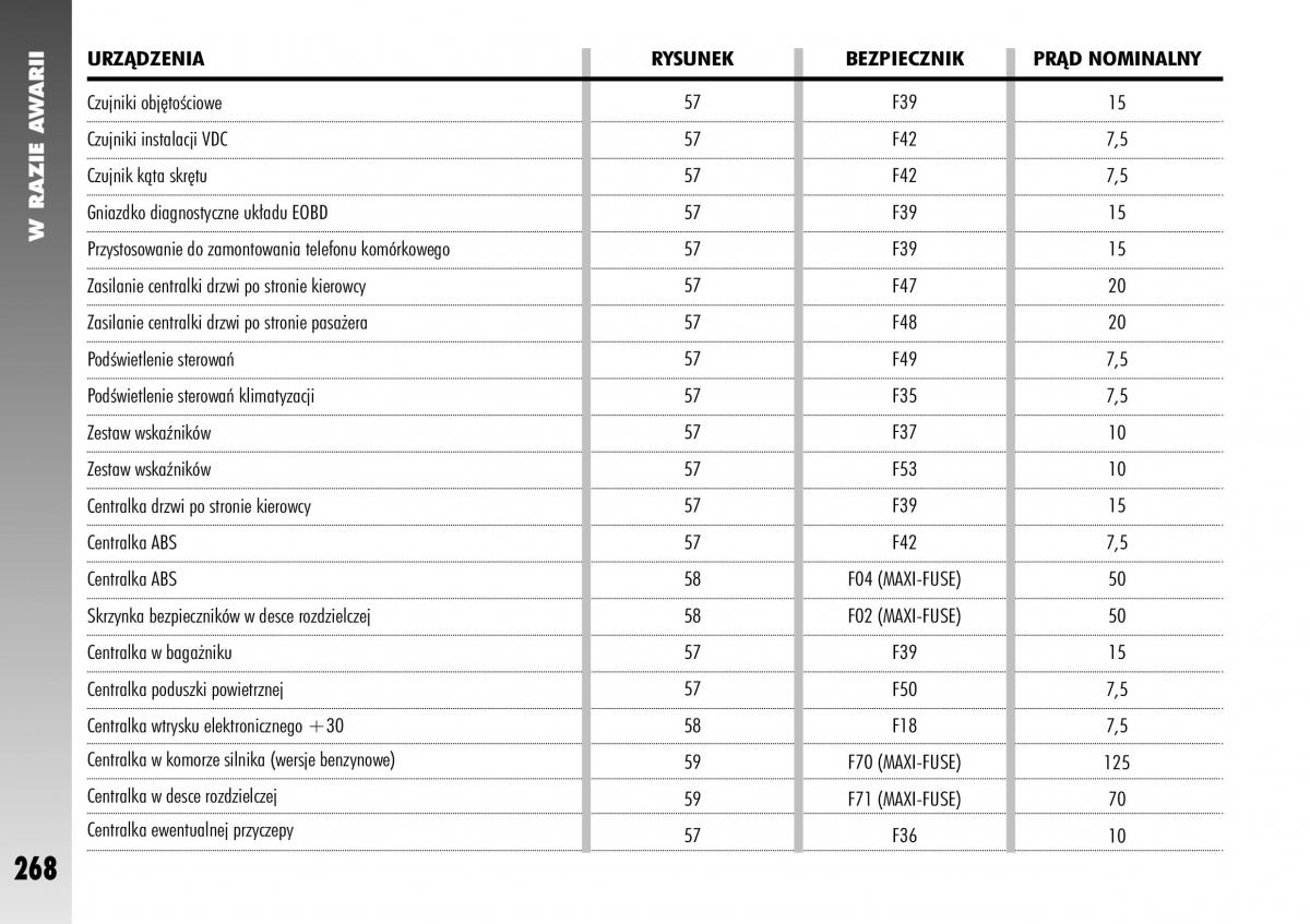 Alfa Romeo 147 instrukcja obslugi / page 270