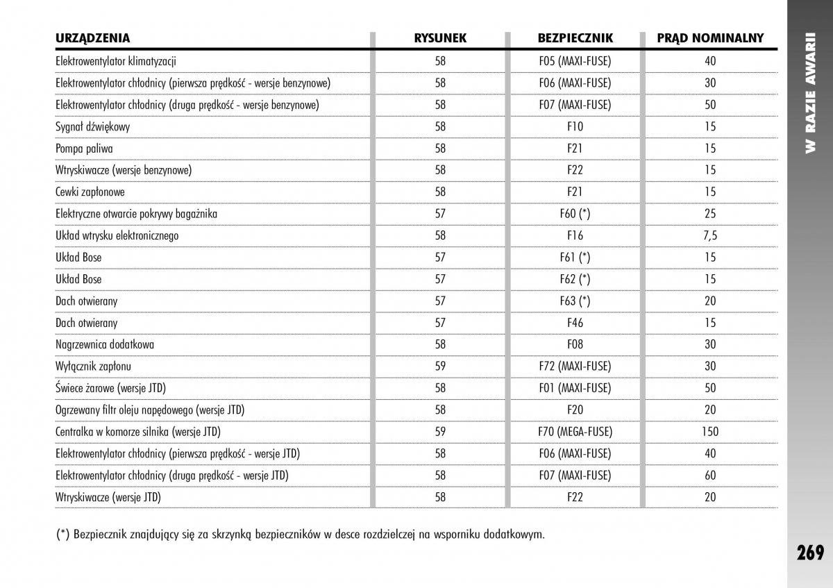 Alfa Romeo 147 instrukcja obslugi / page 271