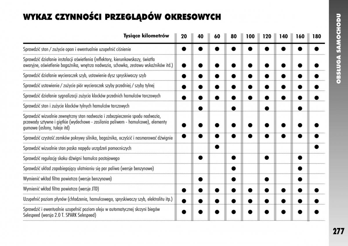 Alfa Romeo 147 instrukcja obslugi / page 279