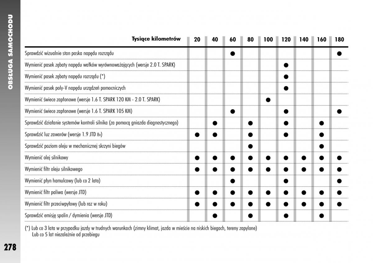 Alfa Romeo 147 instrukcja obslugi / page 280