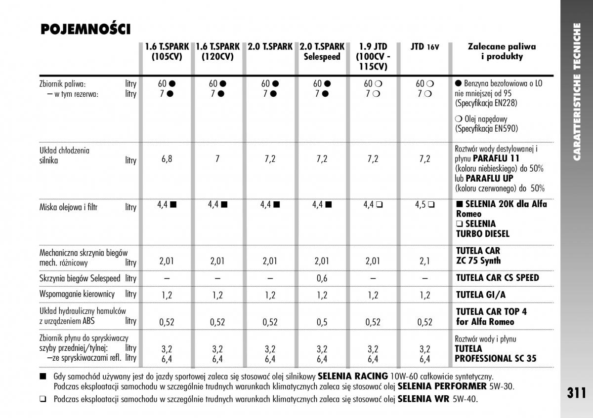 Alfa Romeo 147 instrukcja obslugi / page 313