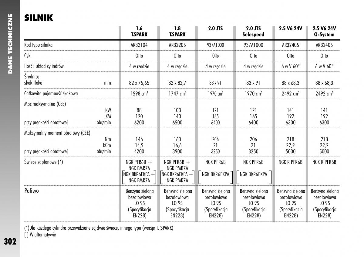 Alfa Romeo 156 instrukcja obslugi / page 304