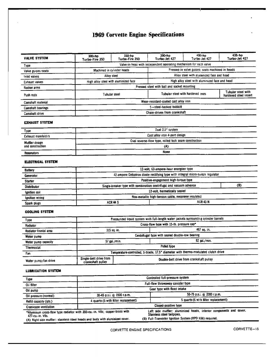 Chevrolet Corvette C3 owners manual / page 93