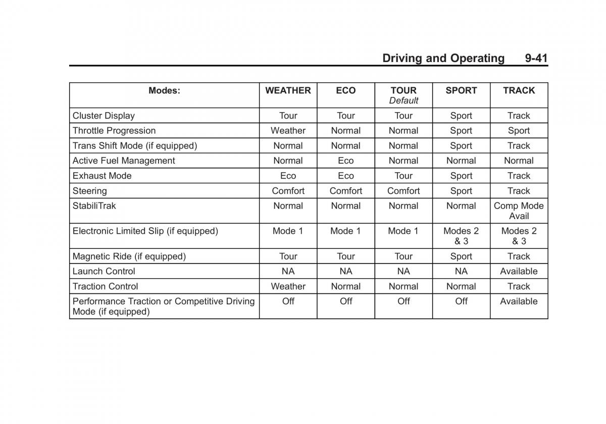 manual  Chevrolet Corvette C7 owners manual / page 222