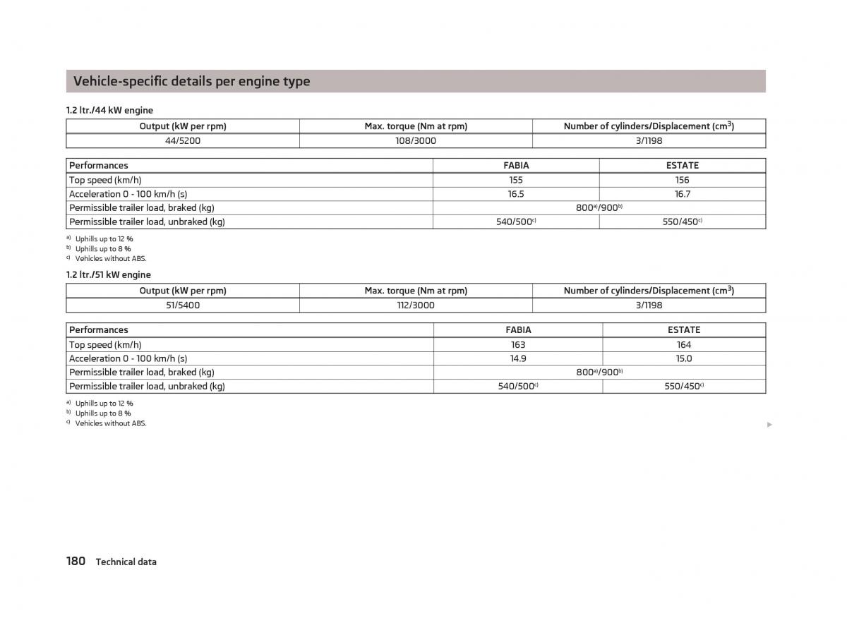 Skoda Fabia II 2 owners manual / page 182