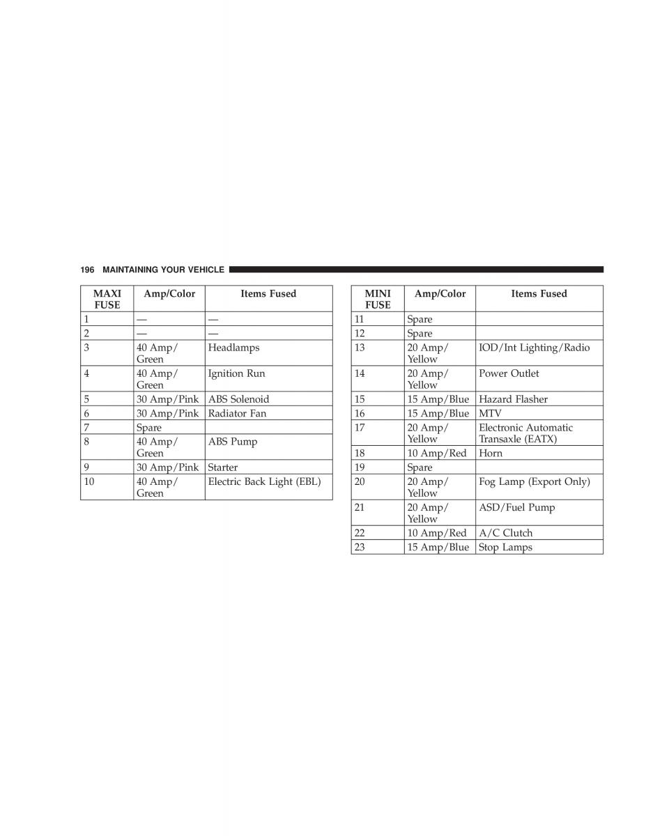 Chrysler Neon II 2 Dodge Neon owners manual / page 196