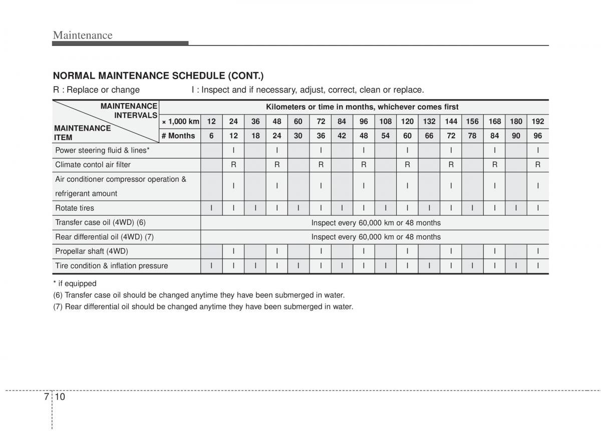 Kia Sportage III 3 owners manual / page 328