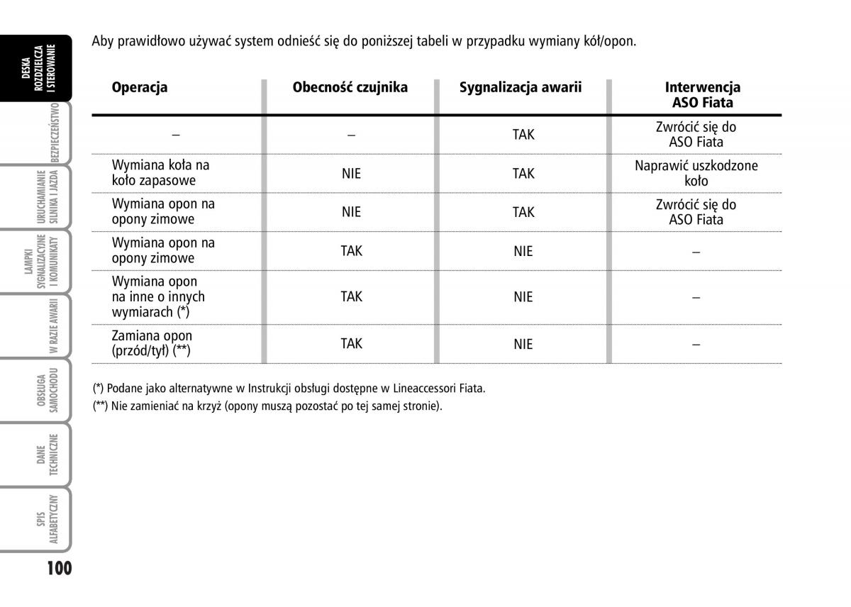 Fiat Grande Punto III 3 instrukcja obslugi / page 102