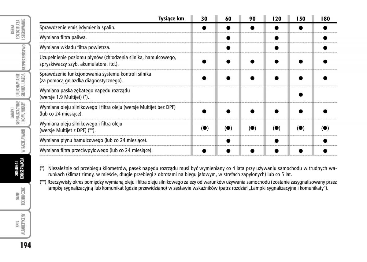 Fiat Grande Punto III 3 instrukcja obslugi / page 196