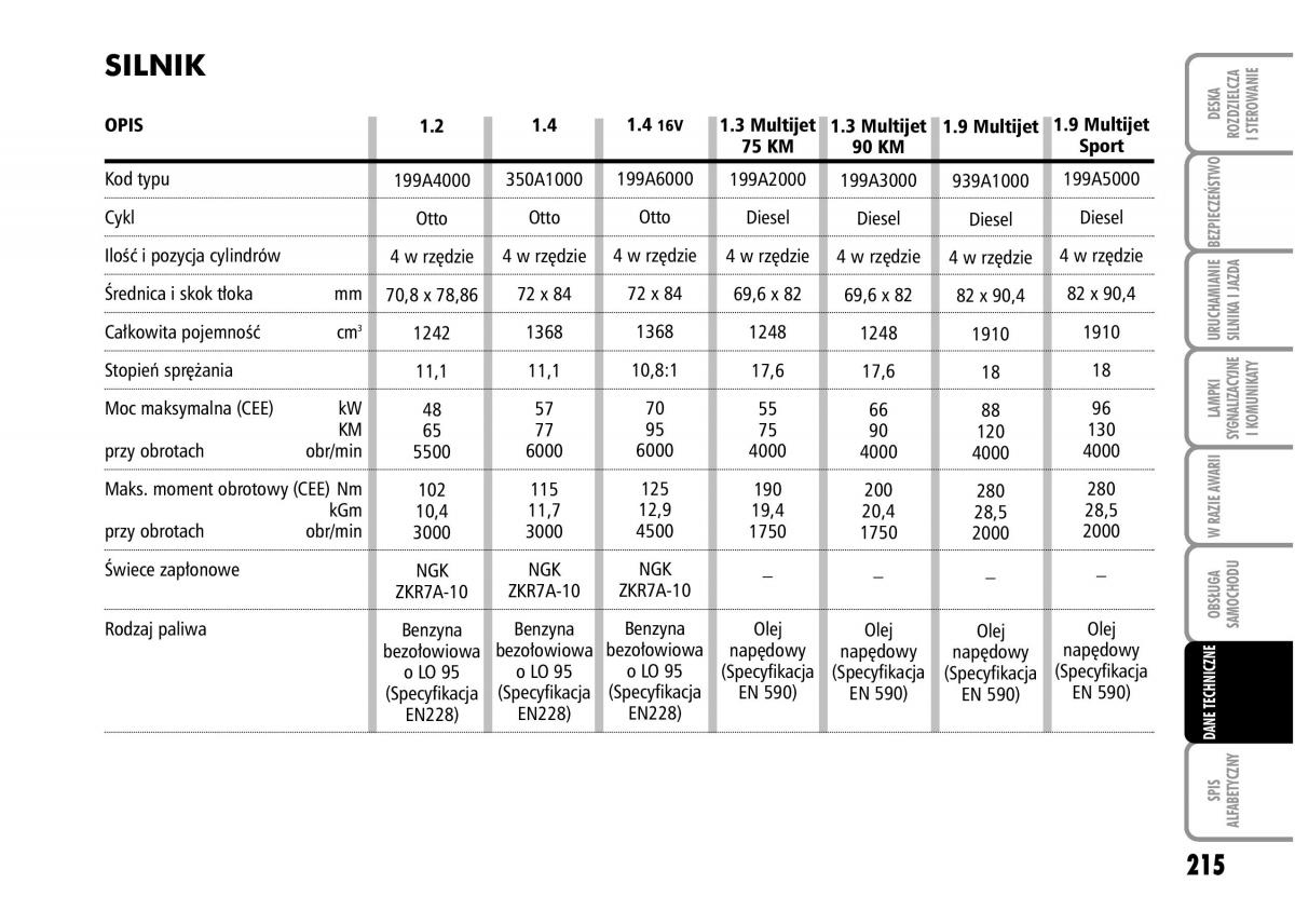 Fiat Grande Punto III 3 instrukcja obslugi / page 217