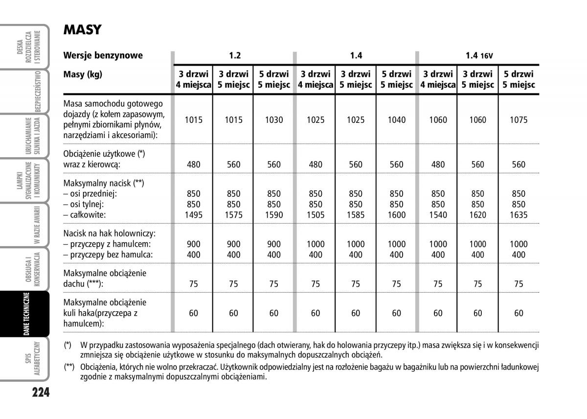 Fiat Grande Punto III 3 instrukcja obslugi / page 226