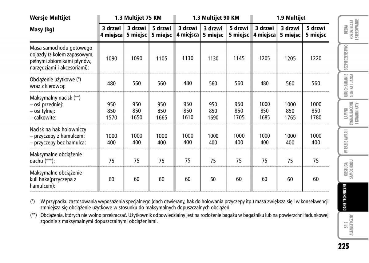 Fiat Grande Punto III 3 instrukcja obslugi / page 227