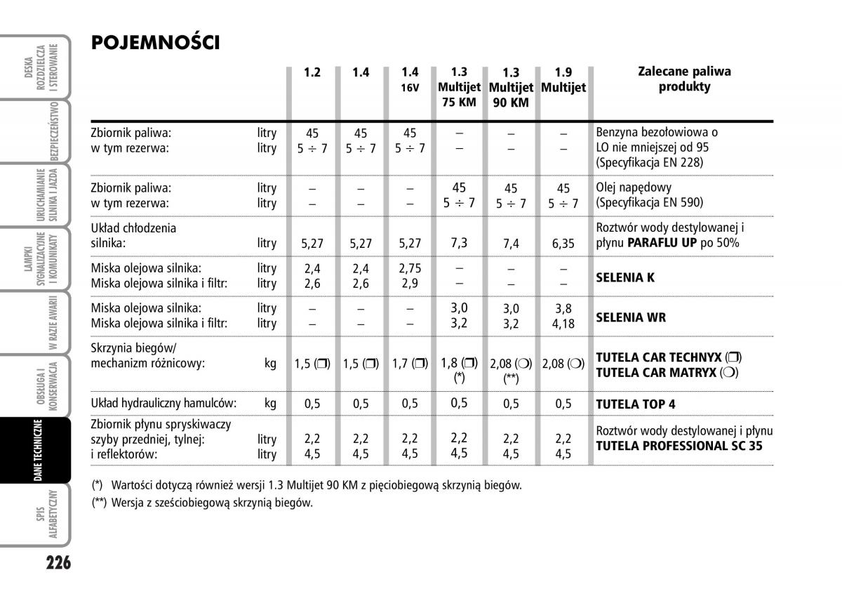 Fiat Grande Punto III 3 instrukcja obslugi / page 228