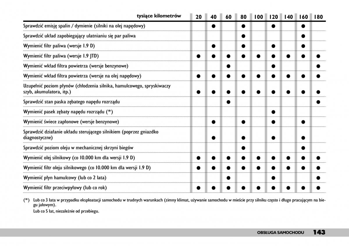 Fiat Punto II 2 instrukcja obslugi / page 147