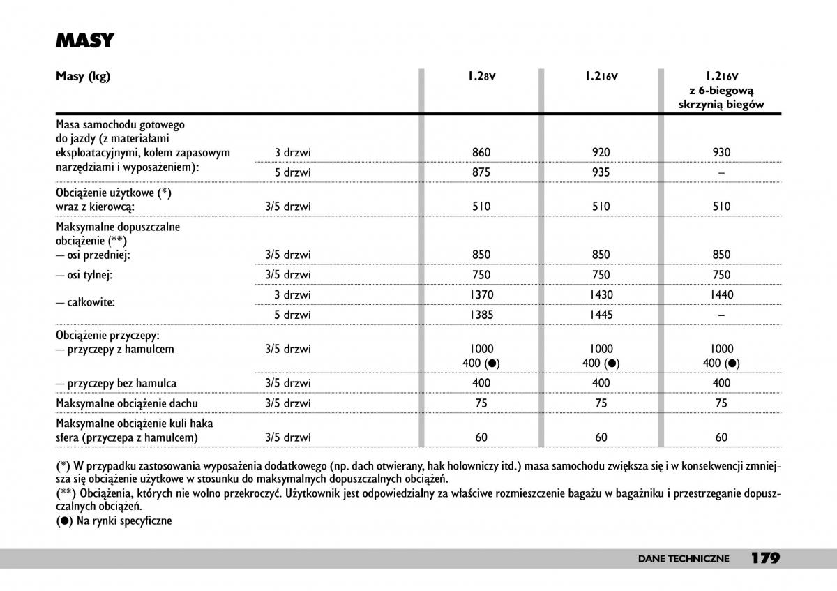 Fiat Punto II 2 instrukcja obslugi / page 183