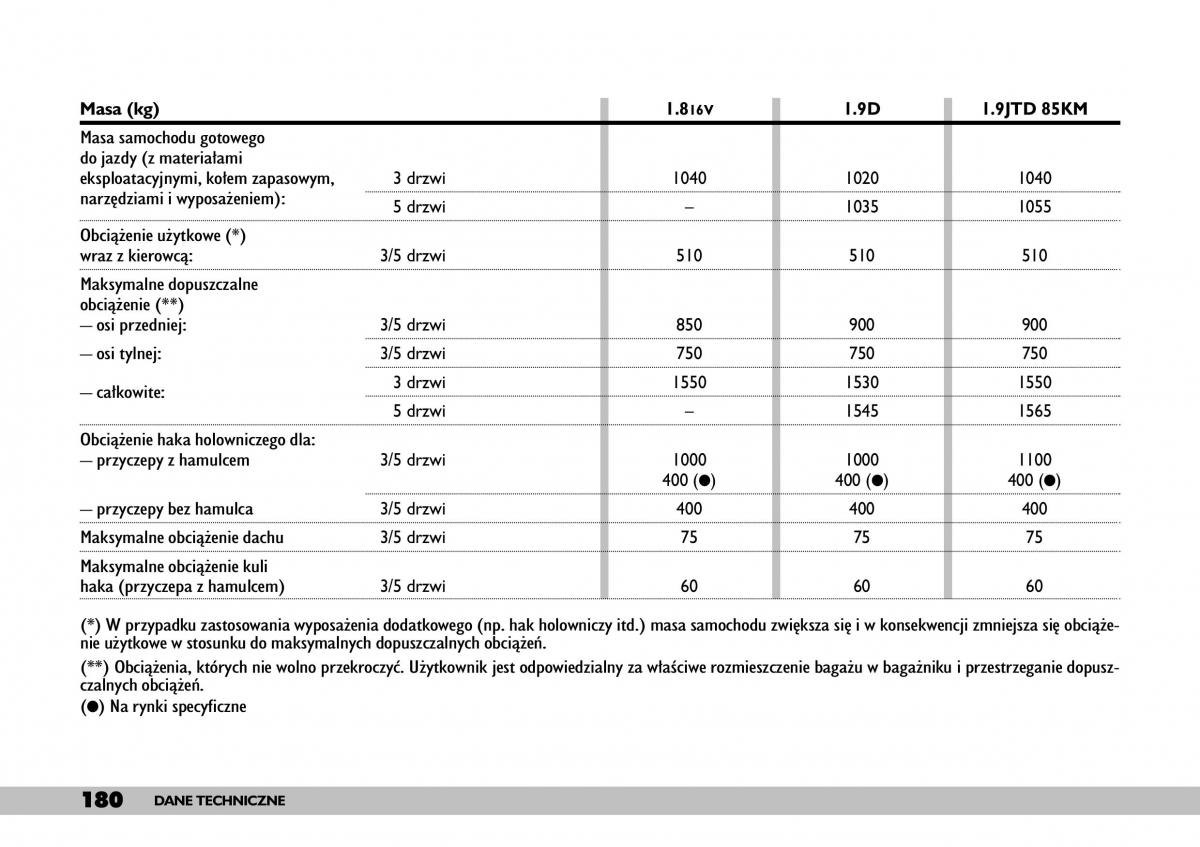 Fiat Punto II 2 instrukcja obslugi / page 184