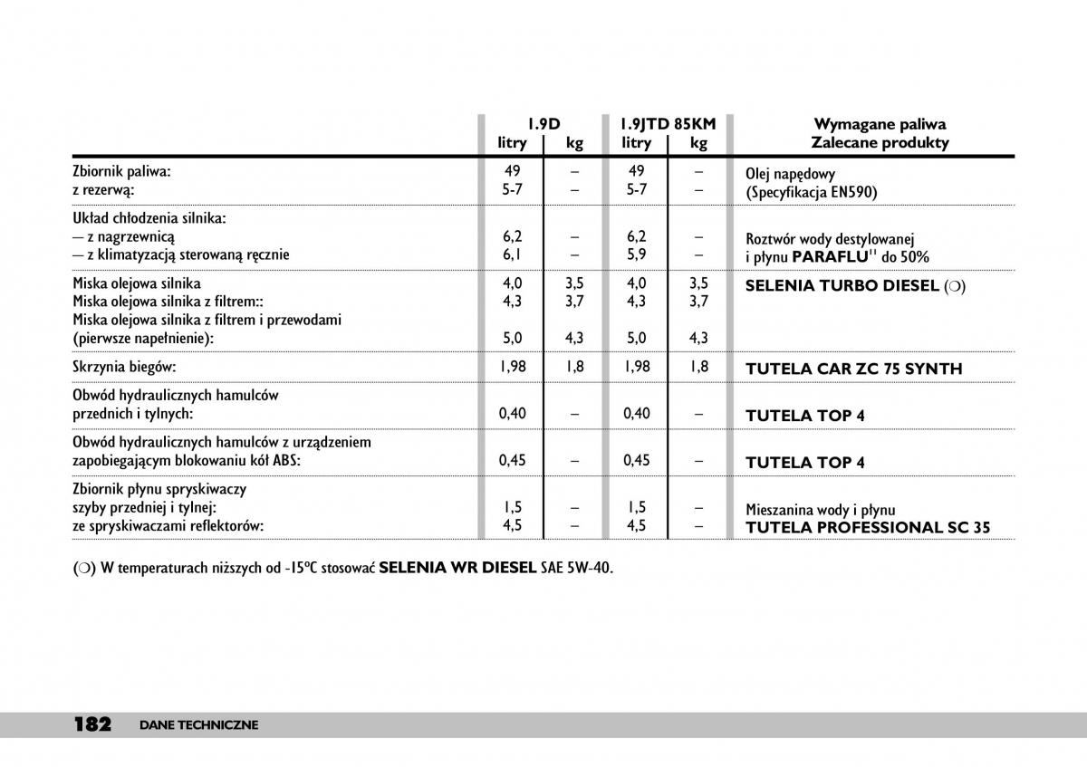 Fiat Punto II 2 instrukcja obslugi / page 186