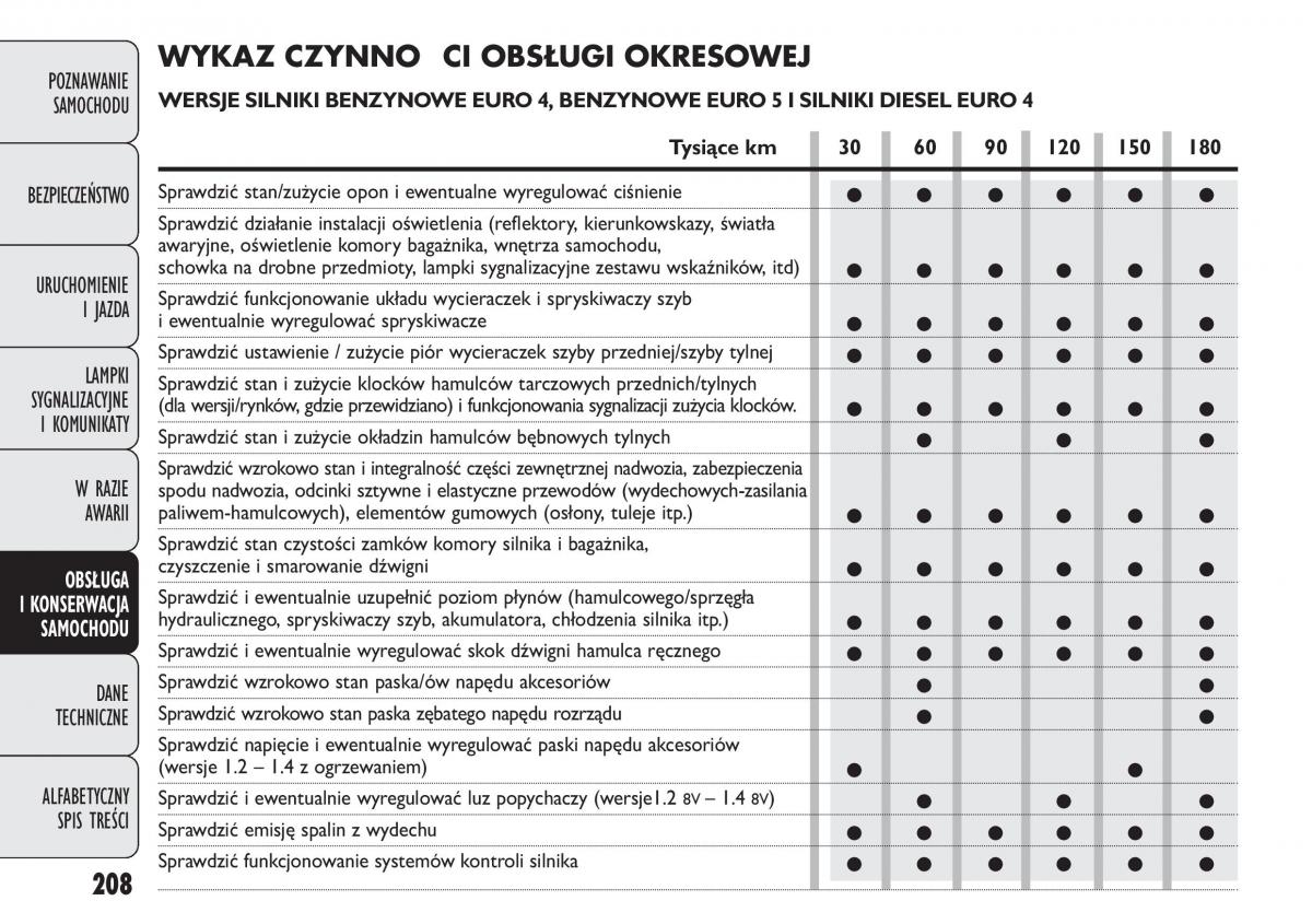 manual  Fiat Punto III 3 instrukcja / page 210