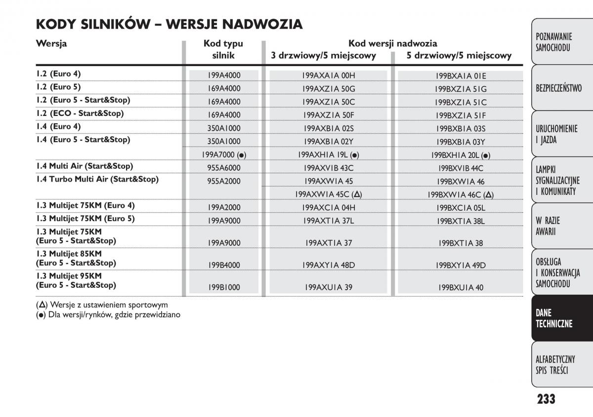 manual  Fiat Punto III 3 instrukcja / page 235