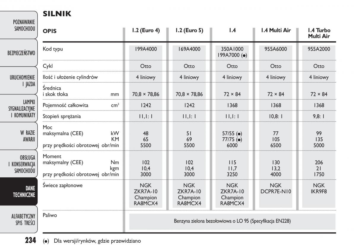 manual  Fiat Punto III 3 instrukcja / page 236