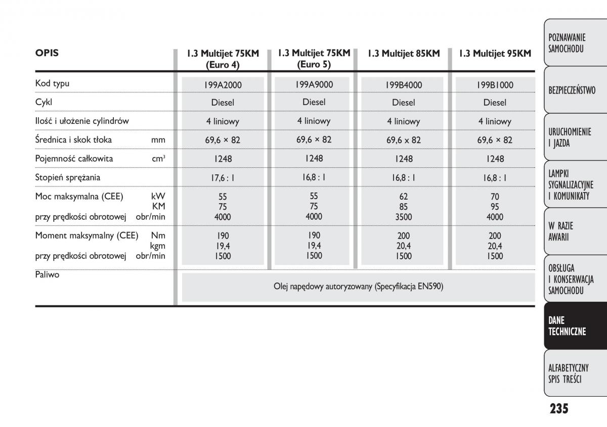 manual  Fiat Punto III 3 instrukcja / page 237