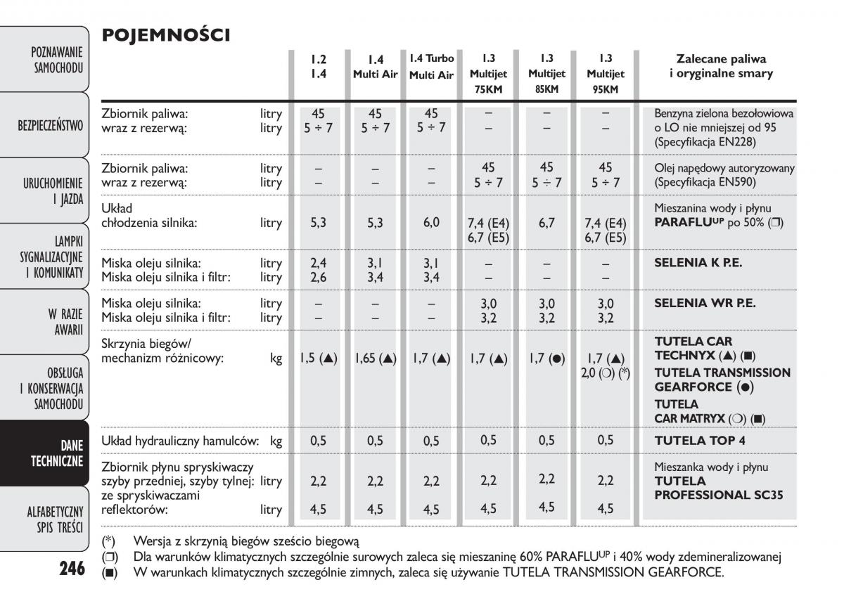 manual  Fiat Punto III 3 instrukcja / page 248