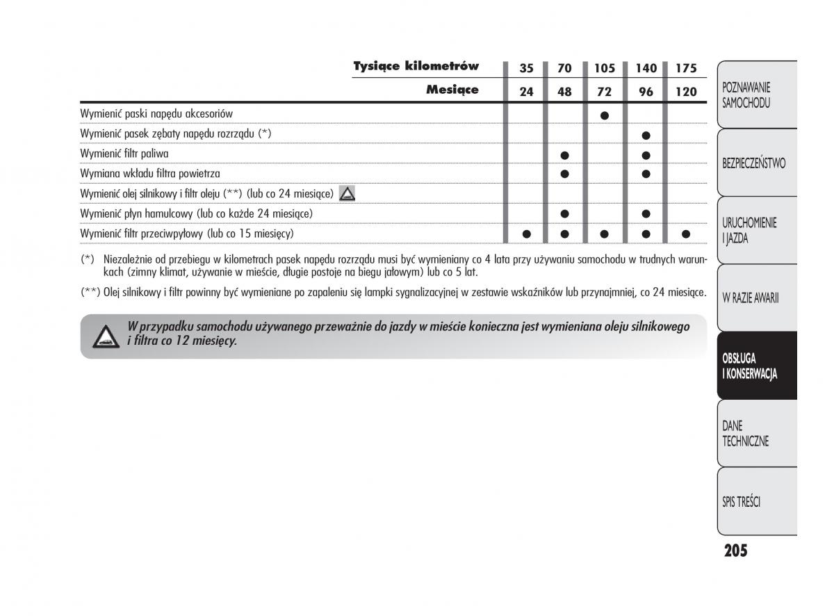 Alfa Romeo Giulietta instrukcja obslugi / page 209