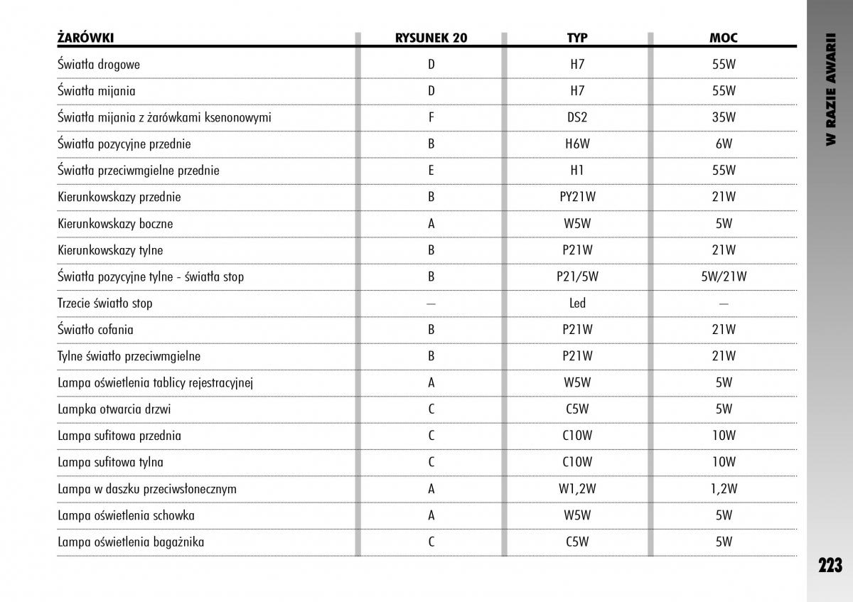 manual  Alfa Romeo GT instrukcja / page 224