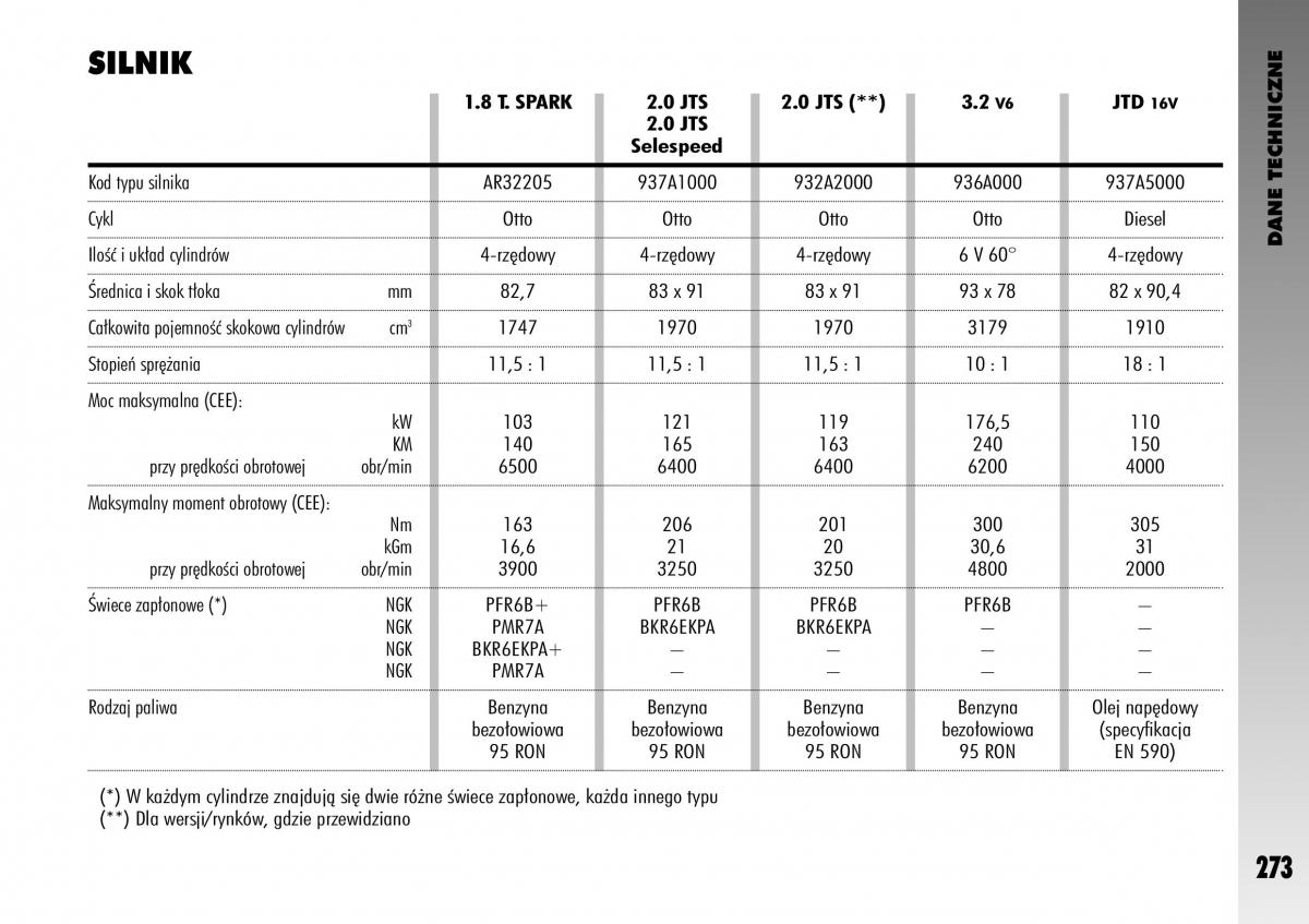 manual  Alfa Romeo GT instrukcja / page 274